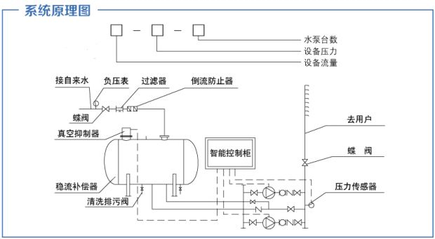 城镇无负压供水设备及排水工程建设的基本特点